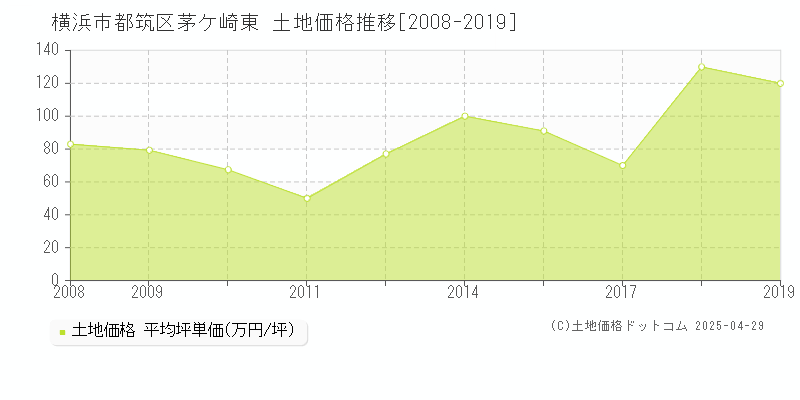 横浜市都筑区茅ケ崎東の土地価格推移グラフ 