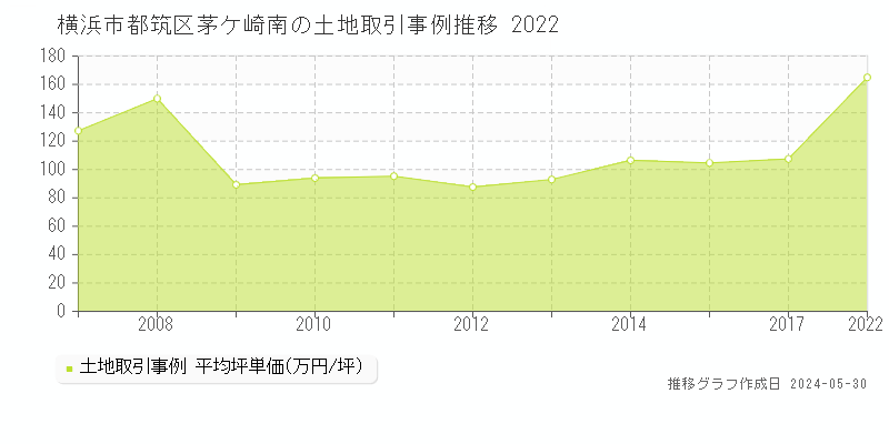 横浜市都筑区茅ケ崎南の土地価格推移グラフ 