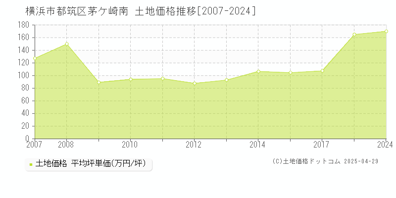 横浜市都筑区茅ケ崎南の土地価格推移グラフ 