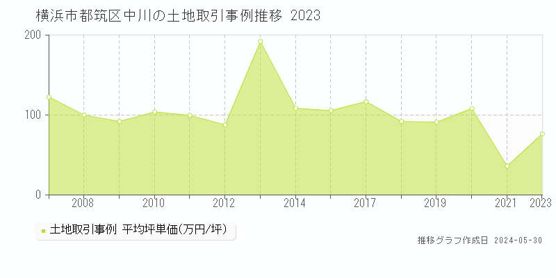 横浜市都筑区中川の土地価格推移グラフ 