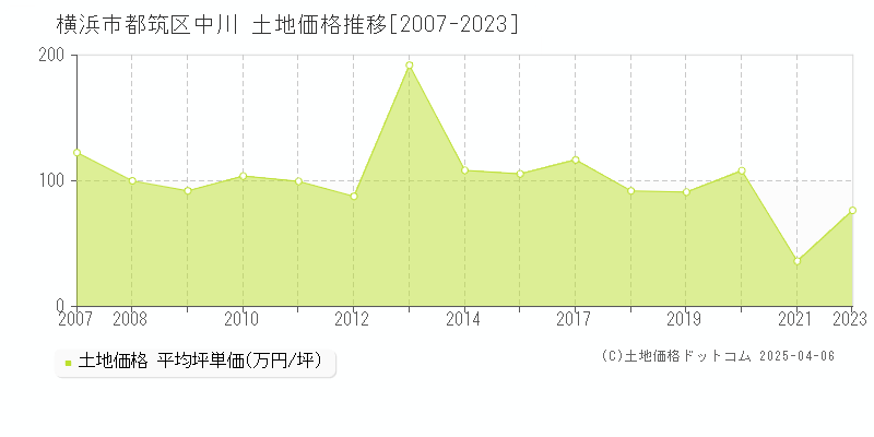 横浜市都筑区中川の土地価格推移グラフ 