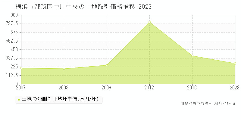 横浜市都筑区中川中央の土地価格推移グラフ 