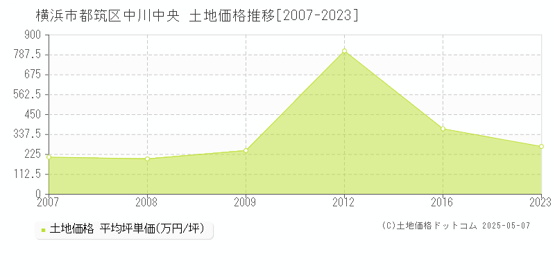 中川中央(横浜市都筑区)の土地価格推移グラフ(坪単価)[2007-2023年]
