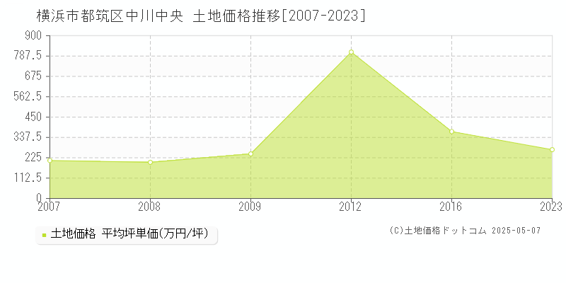 横浜市都筑区中川中央の土地価格推移グラフ 