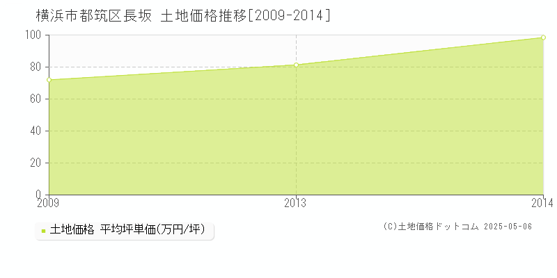 長坂(横浜市都筑区)の土地価格推移グラフ(坪単価)[2009-2014年]