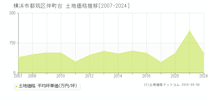 仲町台(横浜市都筑区)の土地価格推移グラフ(坪単価)[2007-2024年]