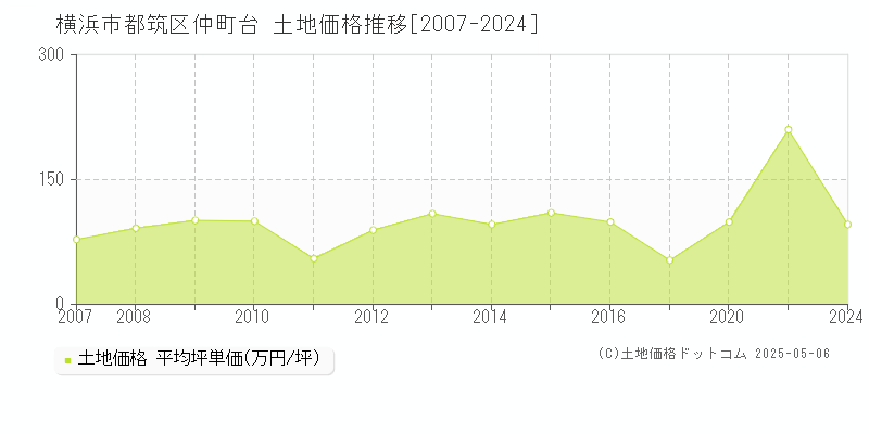 横浜市都筑区仲町台の土地価格推移グラフ 