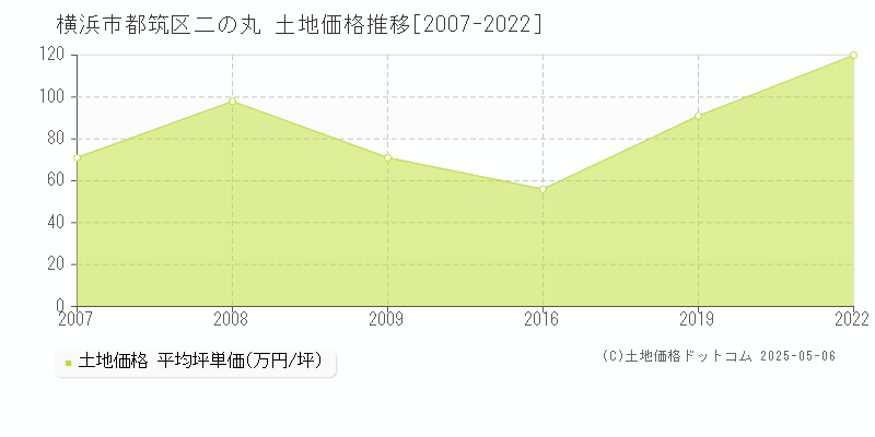 二の丸(横浜市都筑区)の土地価格推移グラフ(坪単価)[2007-2022年]
