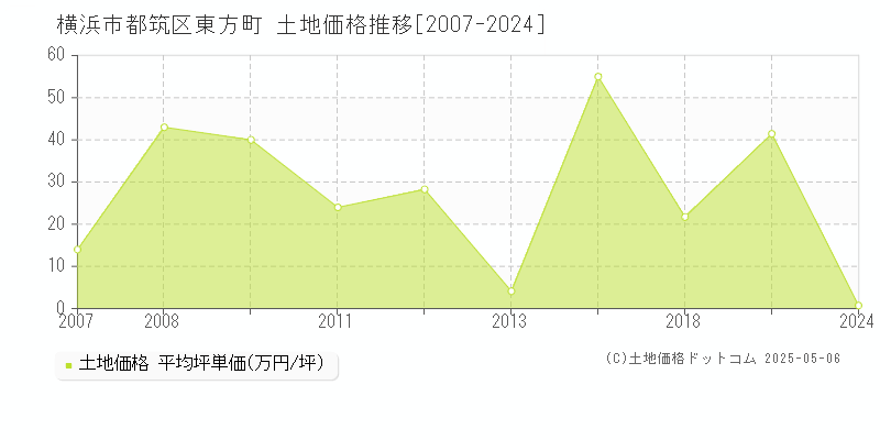 東方町(横浜市都筑区)の土地価格推移グラフ(坪単価)[2007-2024年]
