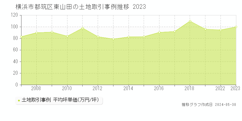 横浜市都筑区東山田の土地価格推移グラフ 