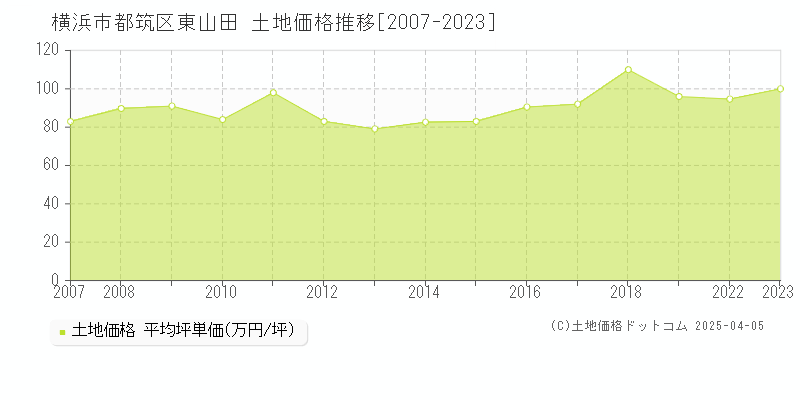 横浜市都筑区東山田の土地価格推移グラフ 