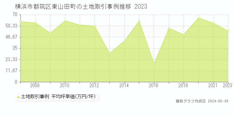 横浜市都筑区東山田町の土地取引事例推移グラフ 