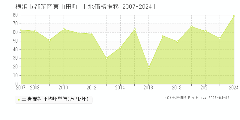 横浜市都筑区東山田町の土地価格推移グラフ 