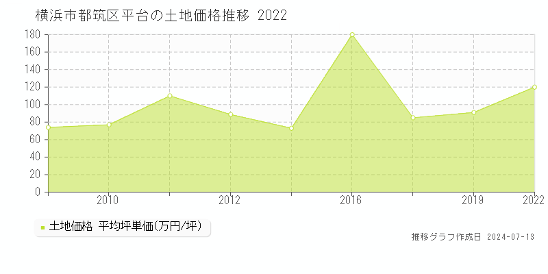 横浜市都筑区平台の土地価格推移グラフ 