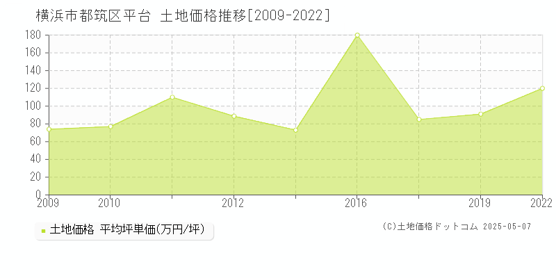平台(横浜市都筑区)の土地価格推移グラフ(坪単価)[2009-2022年]