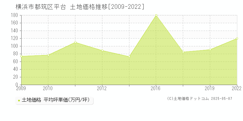 横浜市都筑区平台の土地価格推移グラフ 