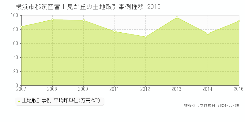 横浜市都筑区富士見が丘の土地取引事例推移グラフ 
