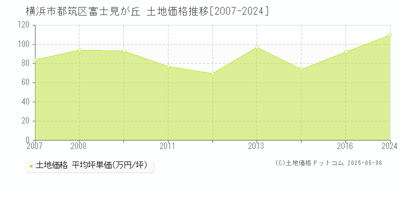富士見が丘(横浜市都筑区)の土地価格推移グラフ(坪単価)[2007-2024年]