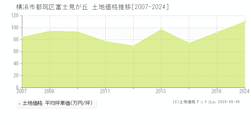 横浜市都筑区富士見が丘の土地価格推移グラフ 