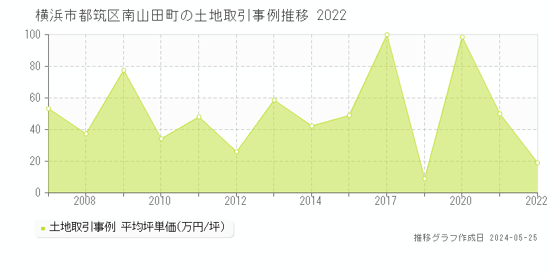 横浜市都筑区南山田町の土地価格推移グラフ 
