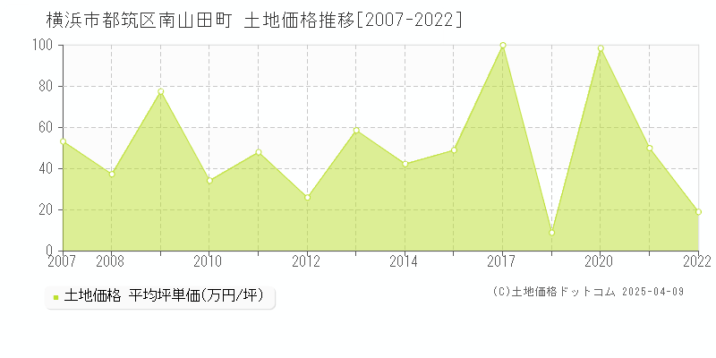 横浜市都筑区南山田町の土地価格推移グラフ 