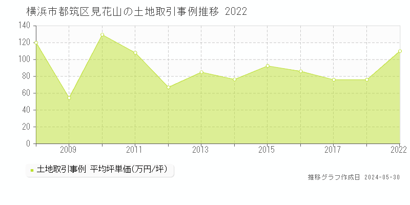 横浜市都筑区見花山の土地価格推移グラフ 