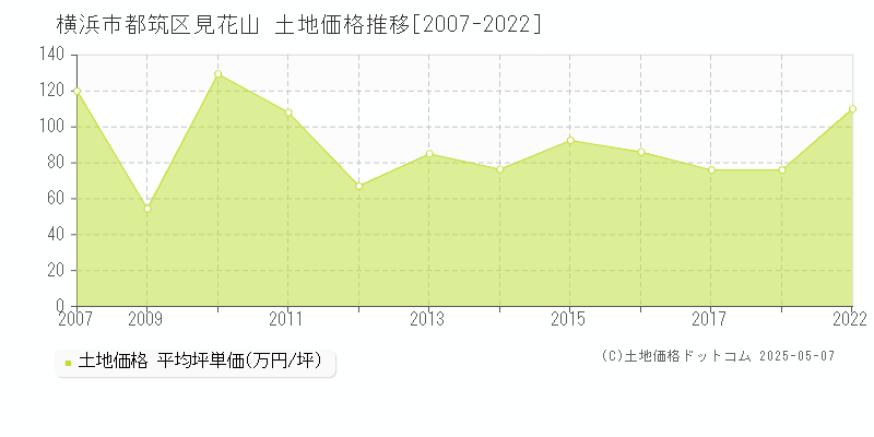 見花山(横浜市都筑区)の土地価格推移グラフ(坪単価)[2007-2022年]