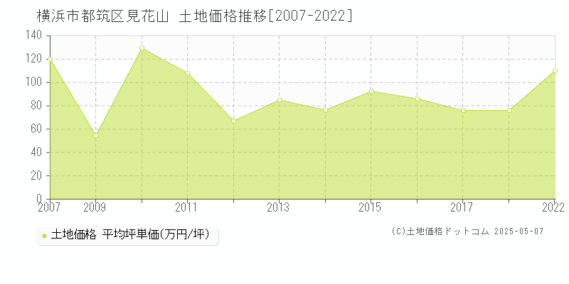 横浜市都筑区見花山の土地価格推移グラフ 