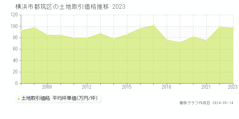 横浜市都筑区の土地価格推移グラフ 