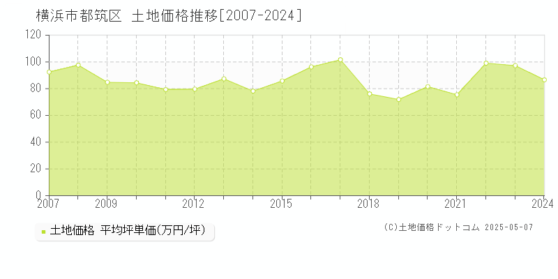 横浜市都筑区(神奈川県)の土地価格推移グラフ(坪単価)[2007-2024年]