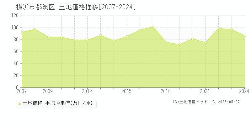 横浜市都筑区の土地価格推移グラフ 