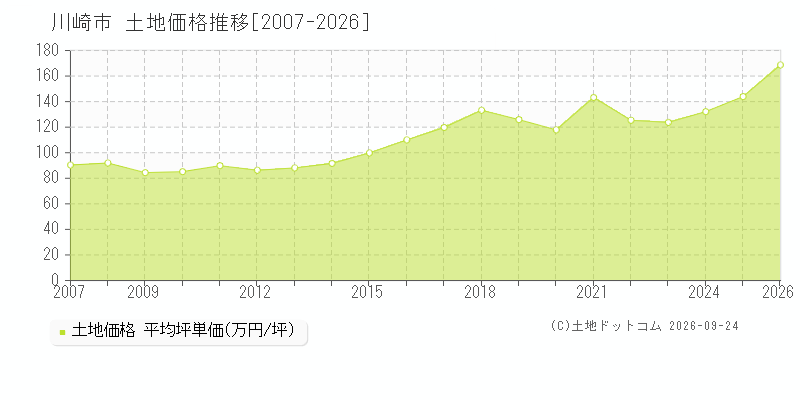 神奈川県川崎市の土地価格推移グラフ(坪単価)[2007-2026年]