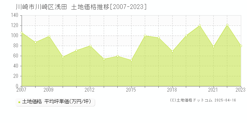 川崎市川崎区浅田の土地価格推移グラフ 