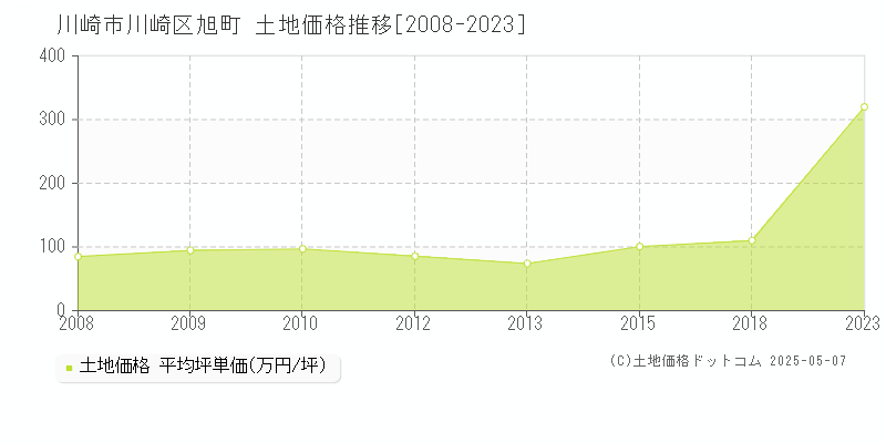 旭町(川崎市川崎区)の土地価格推移グラフ(坪単価)[2008-2023年]