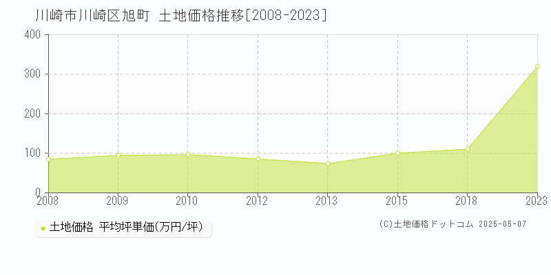 川崎市川崎区旭町の土地価格推移グラフ 