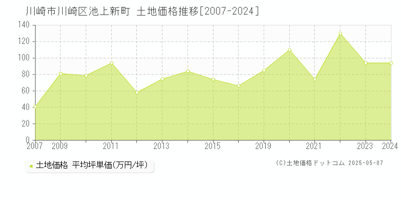池上新町(川崎市川崎区)の土地価格推移グラフ(坪単価)[2007-2024年]