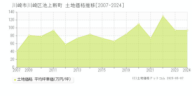 川崎市川崎区池上新町の土地取引事例推移グラフ 