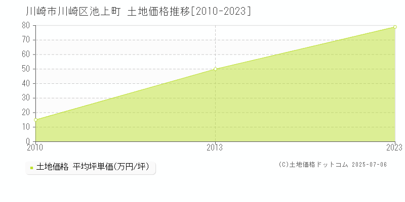 池上町(川崎市川崎区)の土地価格推移グラフ(坪単価)[2010-2023年]