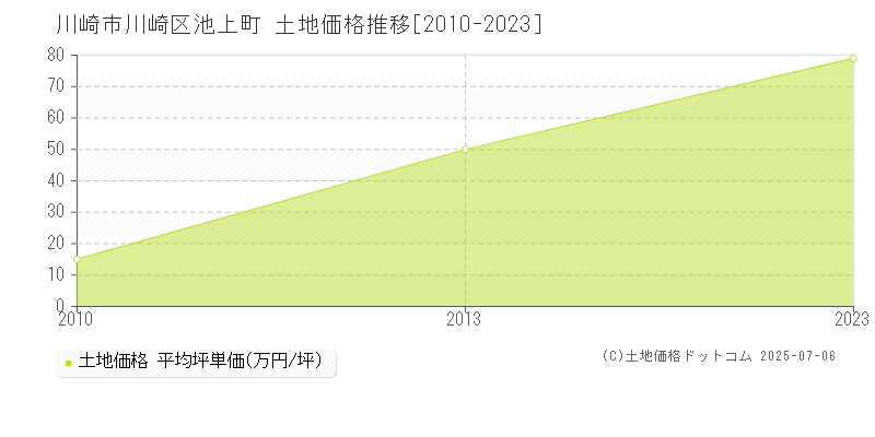 川崎市川崎区池上町の土地価格推移グラフ 