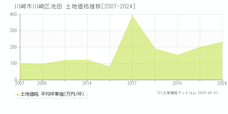 池田(川崎市川崎区)の土地価格推移グラフ(坪単価)[2007-2024年]