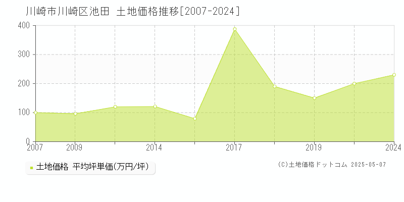 川崎市川崎区池田の土地価格推移グラフ 