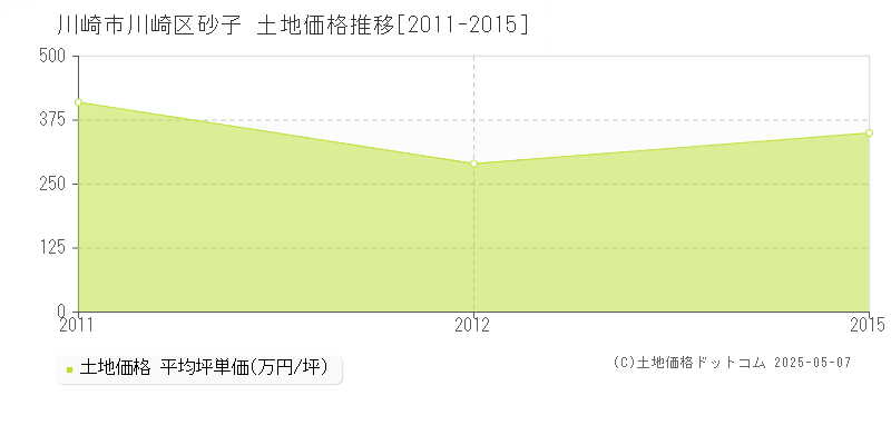 砂子(川崎市川崎区)の土地価格推移グラフ(坪単価)[2011-2015年]