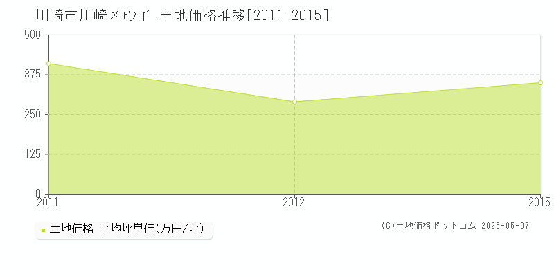 川崎市川崎区砂子の土地価格推移グラフ 