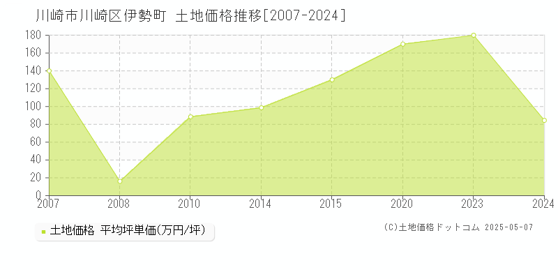 伊勢町(川崎市川崎区)の土地価格推移グラフ(坪単価)[2007-2024年]