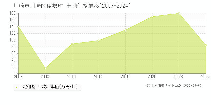 川崎市川崎区伊勢町の土地価格推移グラフ 