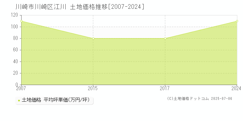 江川(川崎市川崎区)の土地価格推移グラフ(坪単価)[2007-2024年]