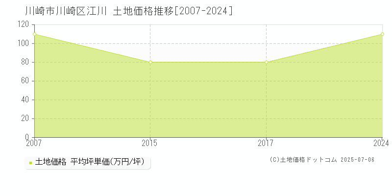 川崎市川崎区江川の土地価格推移グラフ 