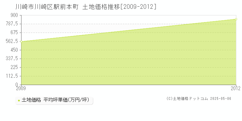駅前本町(川崎市川崎区)の土地価格推移グラフ(坪単価)[2009-2012年]