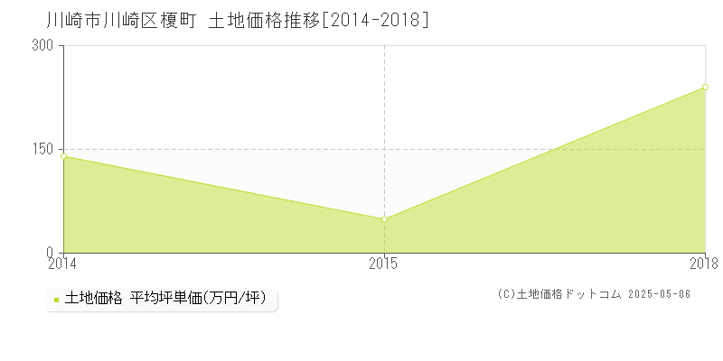 榎町(川崎市川崎区)の土地価格推移グラフ(坪単価)[2014-2018年]