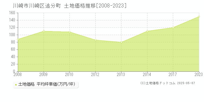 追分町(川崎市川崎区)の土地価格推移グラフ(坪単価)[2008-2023年]